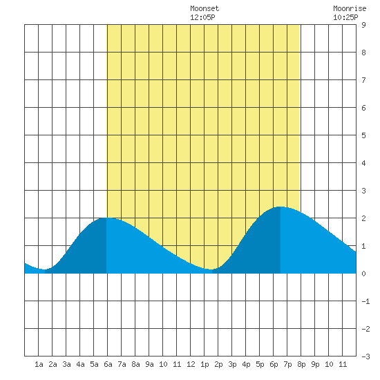 Rocky Hill tide chart for Thursday, August 14, 2025