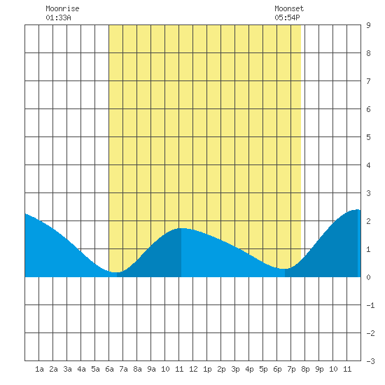Rocky Hill tide chart for Tuesday, August 19, 2025