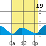 Rocky Hill tide chart for Tuesday, August 19, 2025