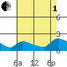 Rocky Hill tide chart for Friday, August 1, 2025
