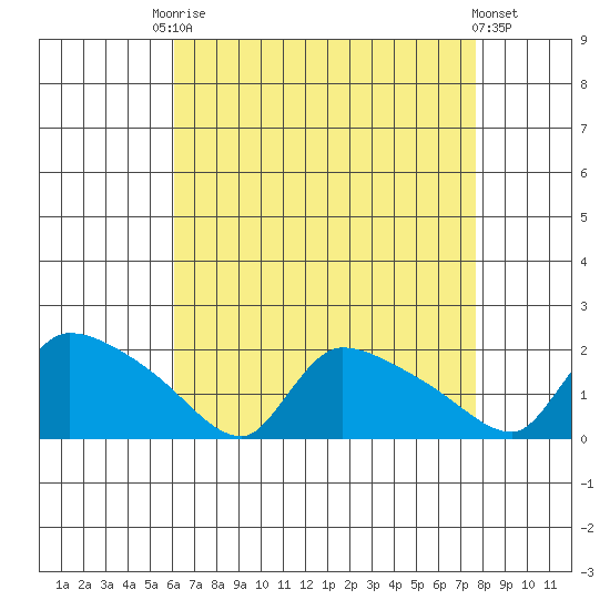 Rocky Hill tide chart for Friday, August 22, 2025