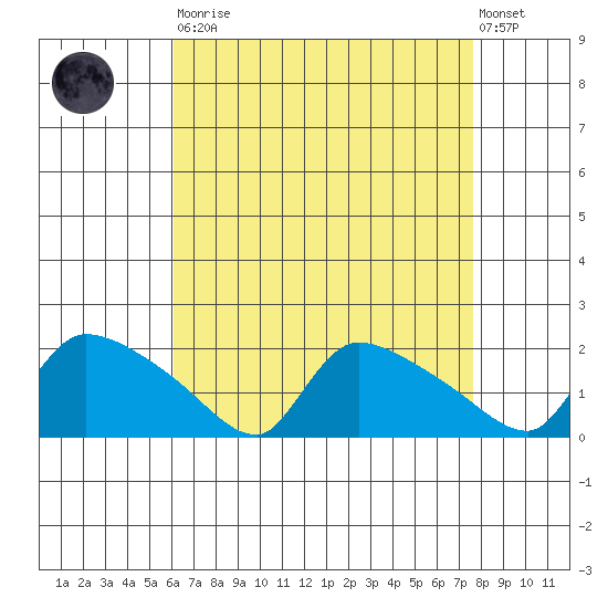 Rocky Hill tide chart for Saturday, August 23, 2025