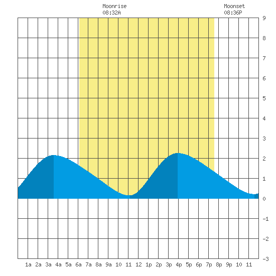 Rocky Hill tide chart for Monday, August 25, 2025