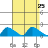 Rocky Hill tide chart for Monday, August 25, 2025