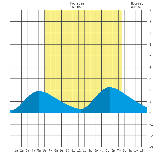 Rocky Hill tide chart for Wednesday, August 27, 2025