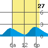 Rocky Hill tide chart for Wednesday, August 27, 2025