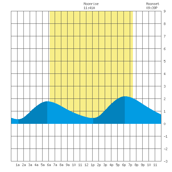 Rocky Hill tide chart for Thursday, August 28, 2025
