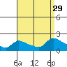 Rocky Hill tide chart for Friday, August 29, 2025