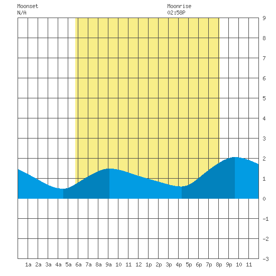 Rocky Hill tide chart for Saturday, August 2, 2025