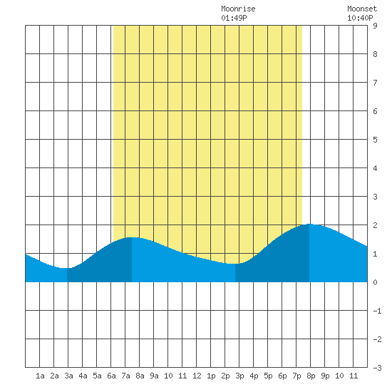 Rocky Hill tide chart for Saturday, August 30, 2025