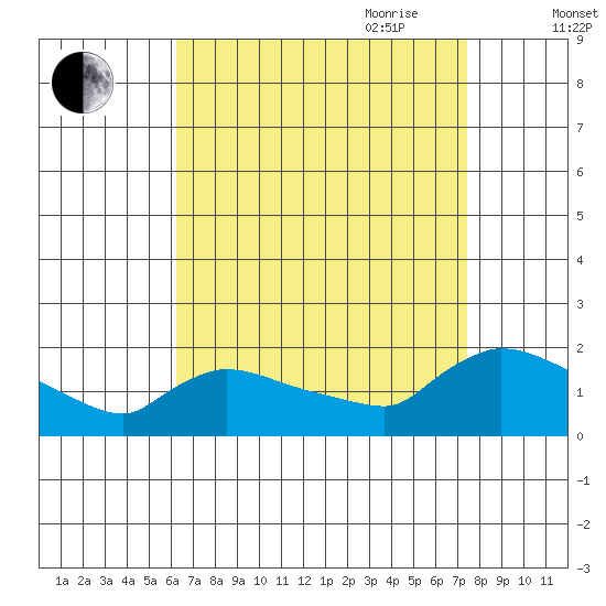 Rocky Hill tide chart for Sunday, August 31, 2025