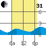 Rocky Hill tide chart for Sunday, August 31, 2025