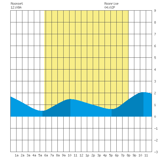 Rocky Hill tide chart for Sunday, August 3, 2025