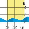 Rocky Hill tide chart for Sunday, August 3, 2025