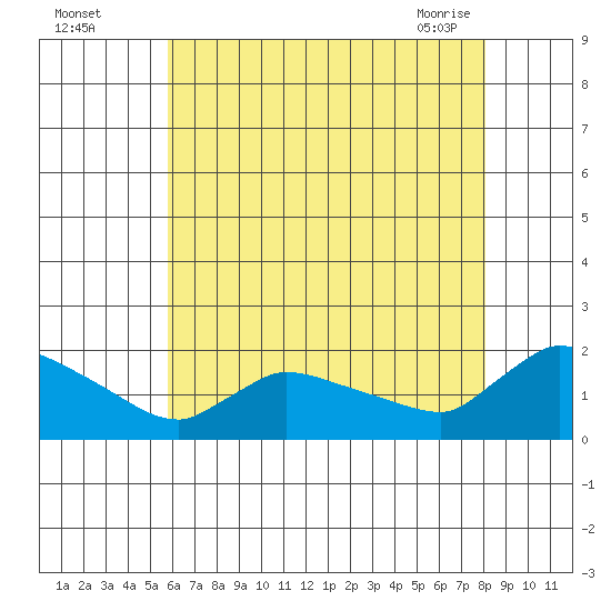 Rocky Hill tide chart for Monday, August 4, 2025