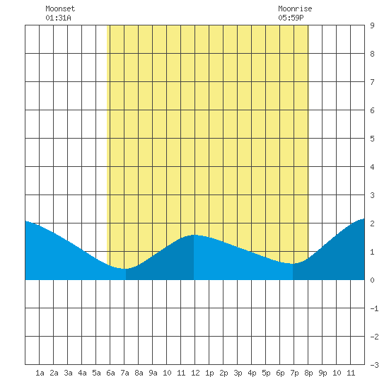 Rocky Hill tide chart for Tuesday, August 5, 2025