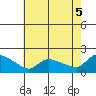 Rocky Hill tide chart for Tuesday, August 5, 2025