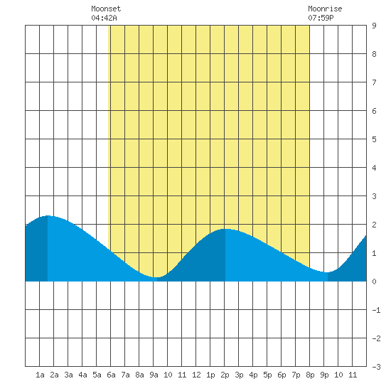 Rocky Hill tide chart for Friday, August 8, 2025