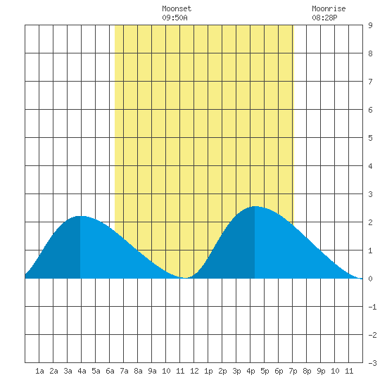 Rocky Hill tide chart for Wednesday, September 10, 2025