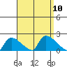 Rocky Hill tide chart for Wednesday, September 10, 2025