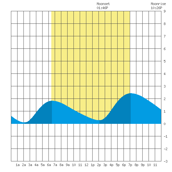 Rocky Hill tide chart for Saturday, September 13, 2025