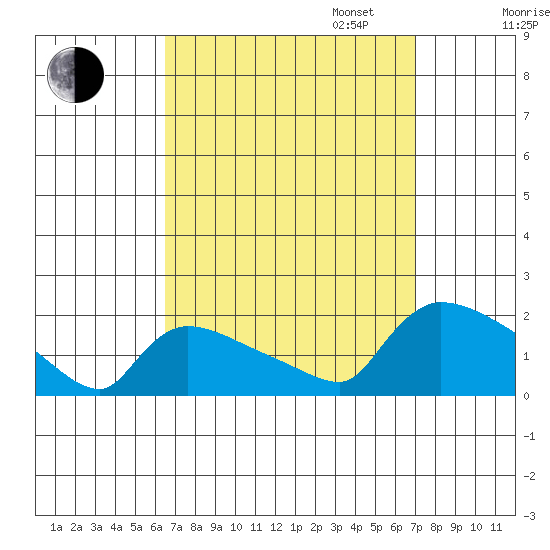 Rocky Hill tide chart for Sunday, September 14, 2025