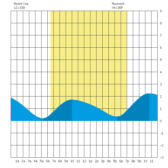 Rocky Hill tide chart for Tuesday, September 16, 2025