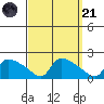 Rocky Hill tide chart for Sunday, September 21, 2025