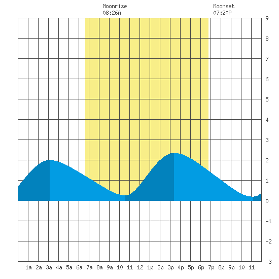 Rocky Hill tide chart for Tuesday, September 23, 2025