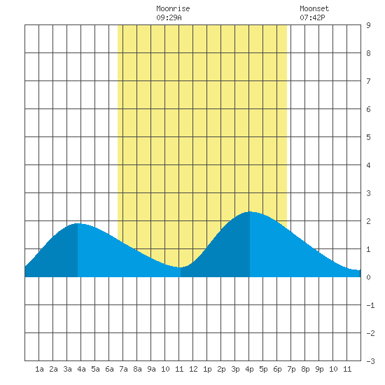 Rocky Hill tide chart for Wednesday, September 24, 2025