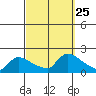 Rocky Hill tide chart for Thursday, September 25, 2025