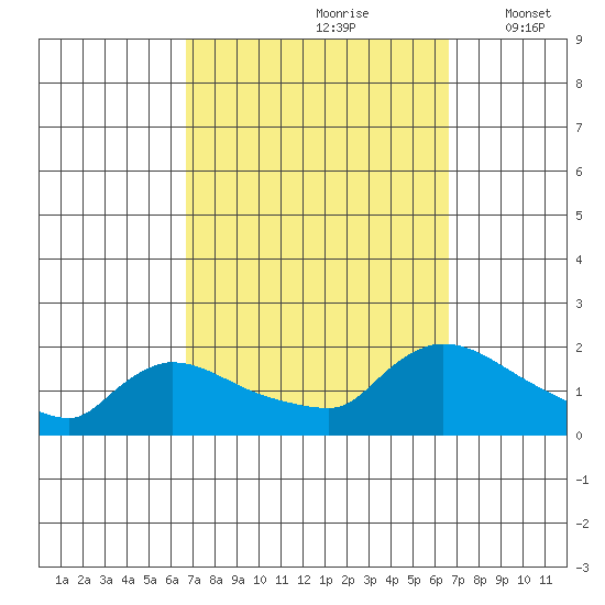 Rocky Hill tide chart for Saturday, September 27, 2025