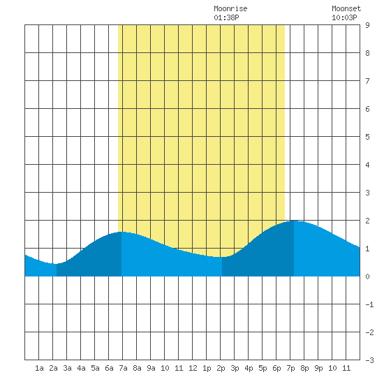Rocky Hill tide chart for Sunday, September 28, 2025