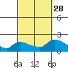 Rocky Hill tide chart for Sunday, September 28, 2025