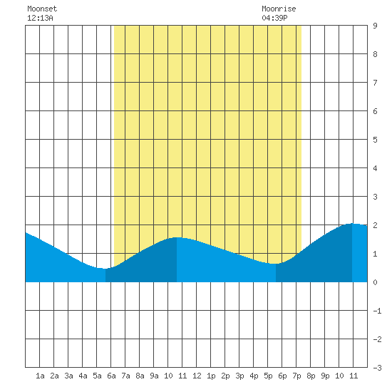 Rocky Hill tide chart for Tuesday, September 2, 2025