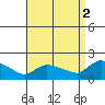 Rocky Hill tide chart for Tuesday, September 2, 2025