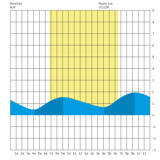 Rocky Hill tide chart for Tuesday, September 30, 2025