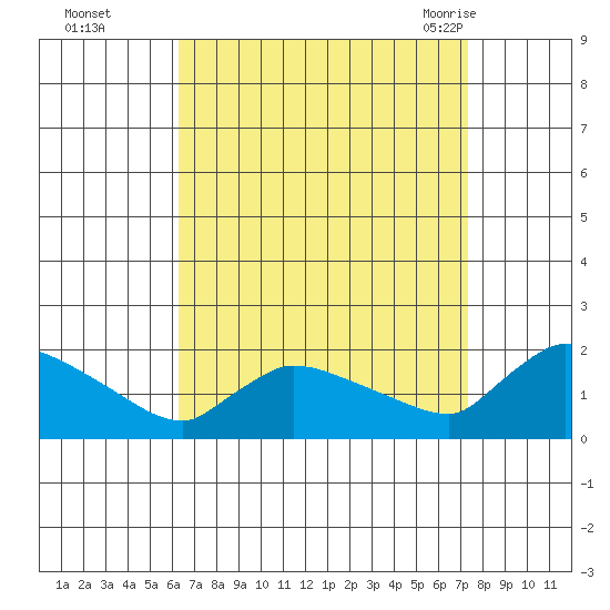 Rocky Hill tide chart for Wednesday, September 3, 2025