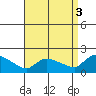 Rocky Hill tide chart for Wednesday, September 3, 2025