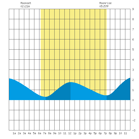 Rocky Hill tide chart for Thursday, September 4, 2025