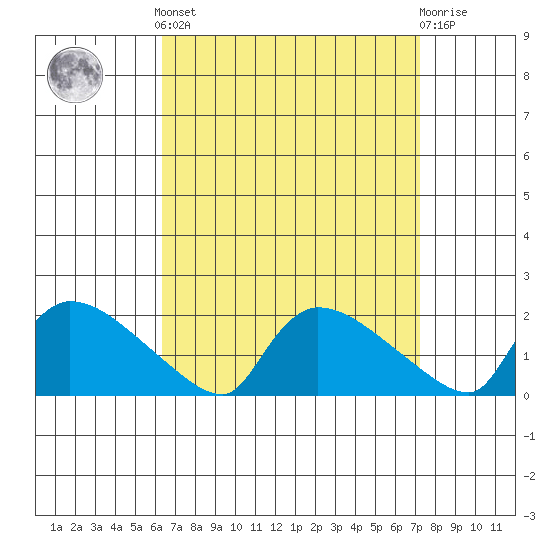 Rocky Hill tide chart for Sunday, September 7, 2025