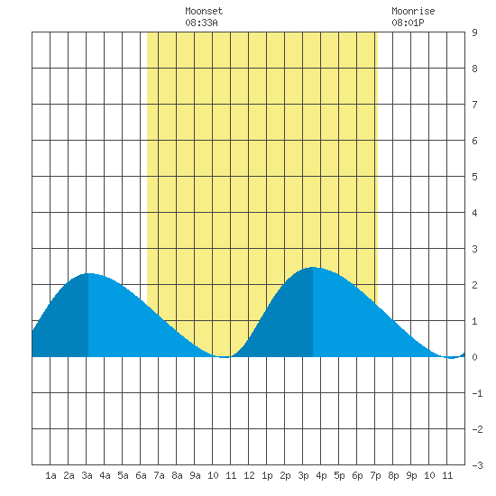 Rocky Hill tide chart for Tuesday, September 9, 2025