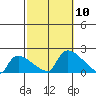 Rocky Hill tide chart for Friday, October 10, 2025