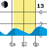 Rocky Hill tide chart for Monday, October 13, 2025