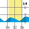 Rocky Hill tide chart for Tuesday, October 14, 2025