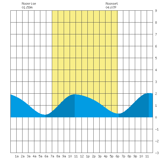 Rocky Hill tide chart for Thursday, October 16, 2025