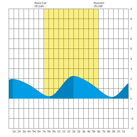 Rocky Hill tide chart for Sunday, October 19, 2025