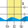 Rocky Hill tide chart for Wednesday, October 1, 2025
