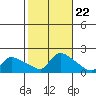 Rocky Hill tide chart for Wednesday, October 22, 2025