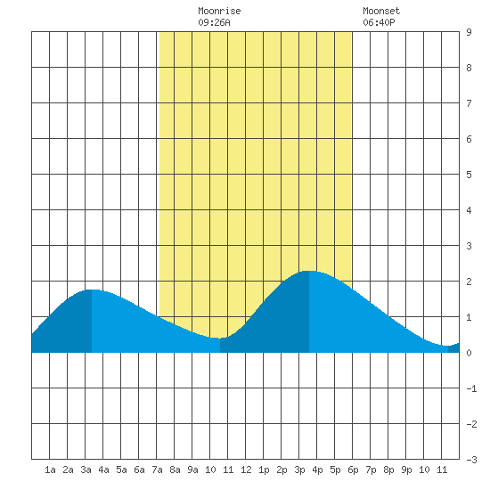Rocky Hill tide chart for Thursday, October 23, 2025